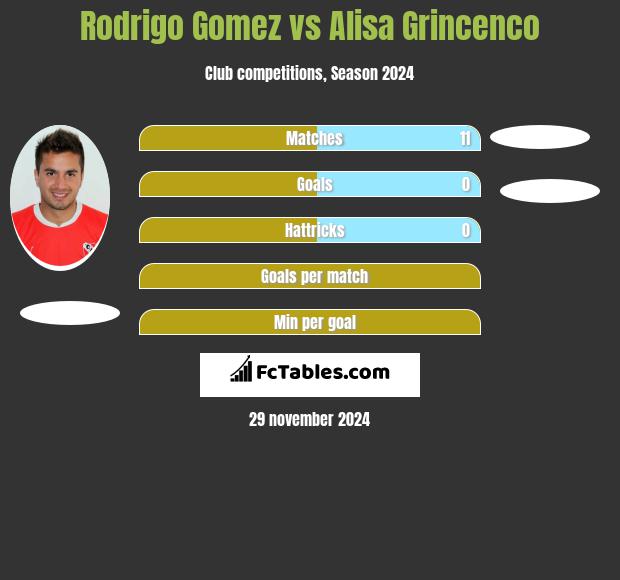 Rodrigo Gomez vs Alisa Grincenco h2h player stats