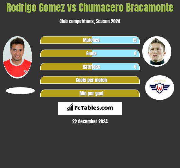 Rodrigo Gomez vs Chumacero Bracamonte h2h player stats