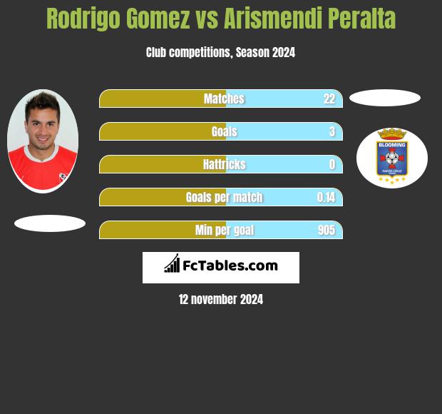 Rodrigo Gomez vs Arismendi Peralta h2h player stats