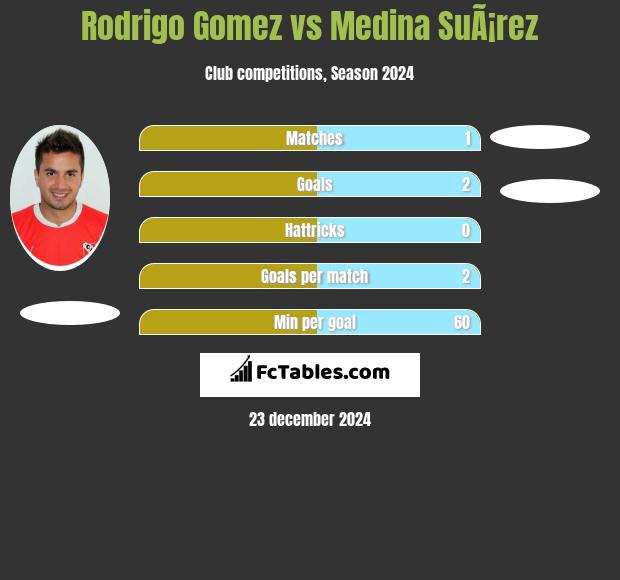 Rodrigo Gomez vs Medina SuÃ¡rez h2h player stats