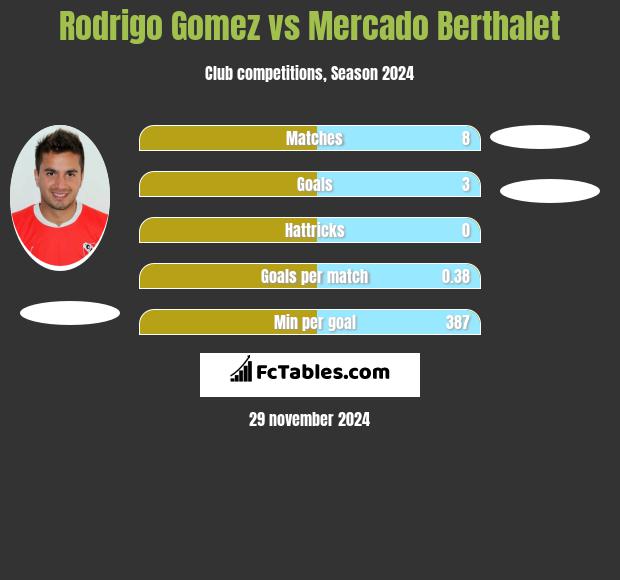 Rodrigo Gomez vs Mercado Berthalet h2h player stats