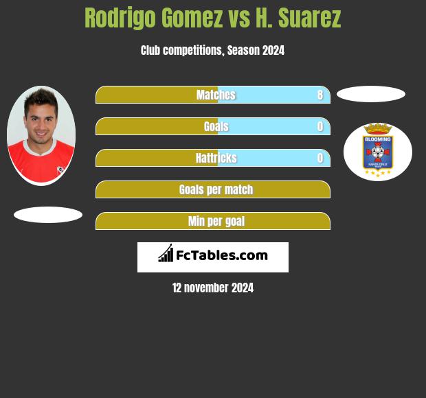 Rodrigo Gomez vs H. Suarez h2h player stats