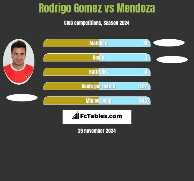 Rodrigo Gomez vs Mendoza h2h player stats