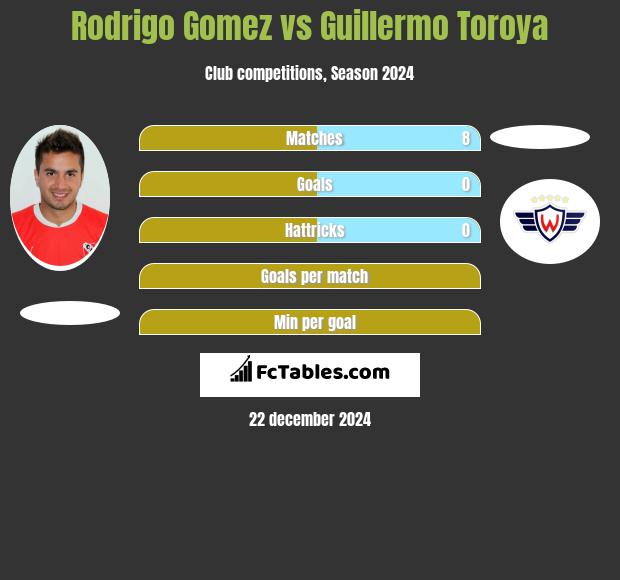 Rodrigo Gomez vs Guillermo Toroya h2h player stats