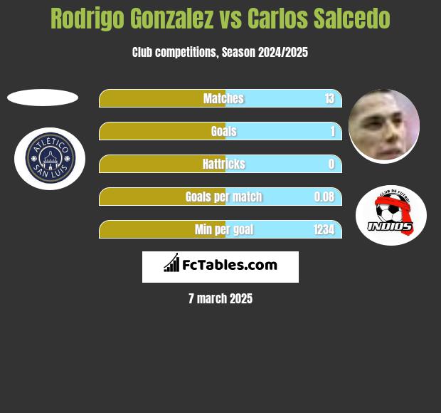 Rodrigo Gonzalez vs Carlos Salcedo h2h player stats