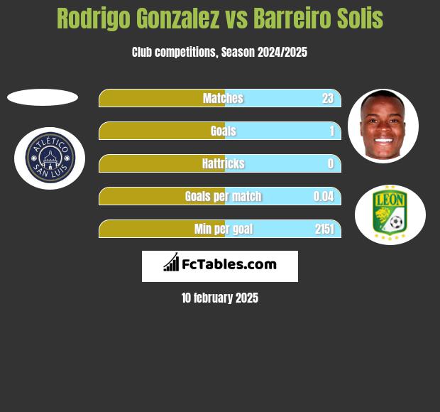 Rodrigo Gonzalez vs Barreiro Solis h2h player stats