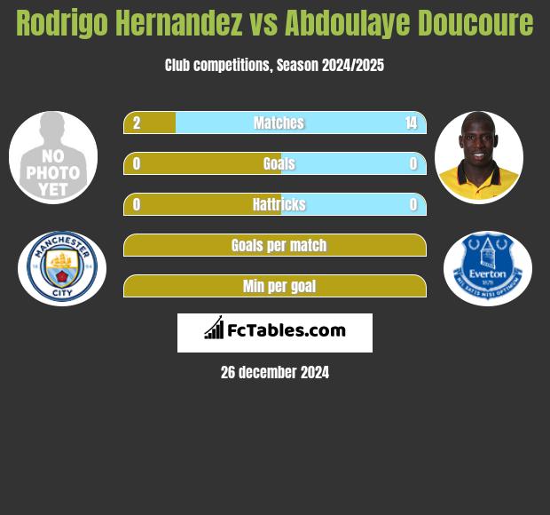 Rodrigo Hernandez vs Abdoulaye Doucoure h2h player stats