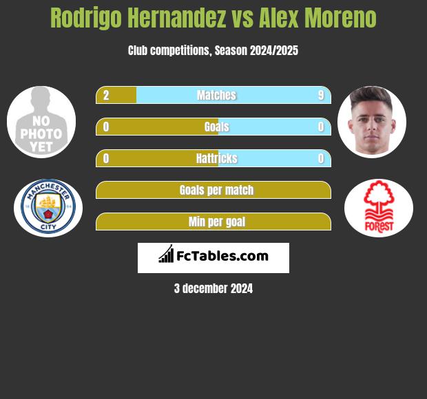 Rodrigo Hernandez vs Alex Moreno h2h player stats