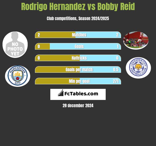 Rodrigo Hernandez vs Bobby Reid h2h player stats