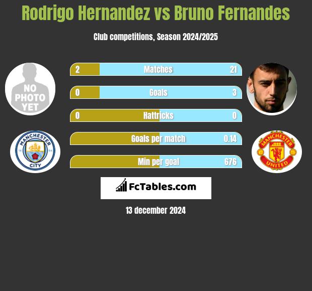 Rodrigo Hernandez vs Bruno Fernandes h2h player stats