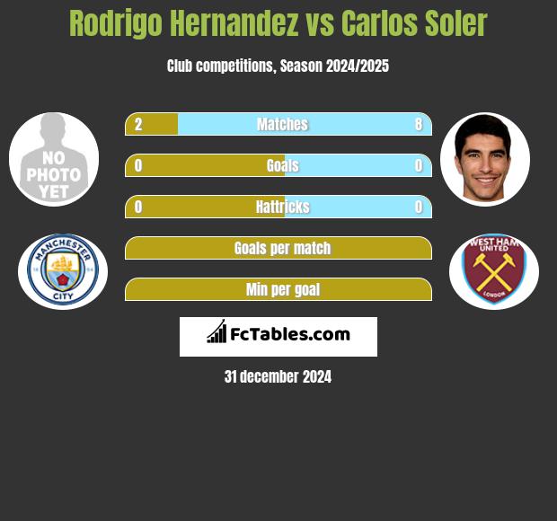 Rodrigo Hernandez vs Carlos Soler h2h player stats