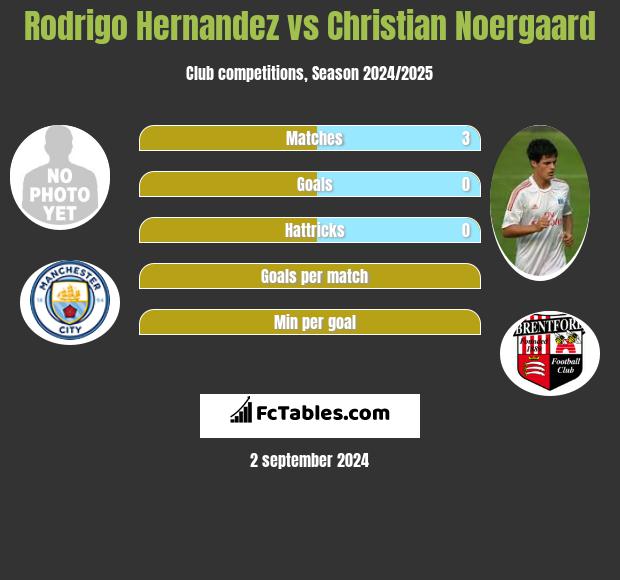 Rodrigo Hernandez vs Christian Noergaard h2h player stats