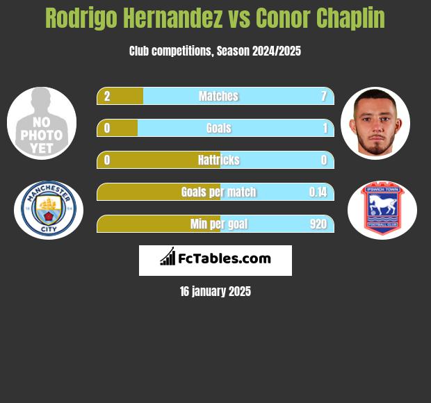 Rodrigo Hernandez vs Conor Chaplin h2h player stats