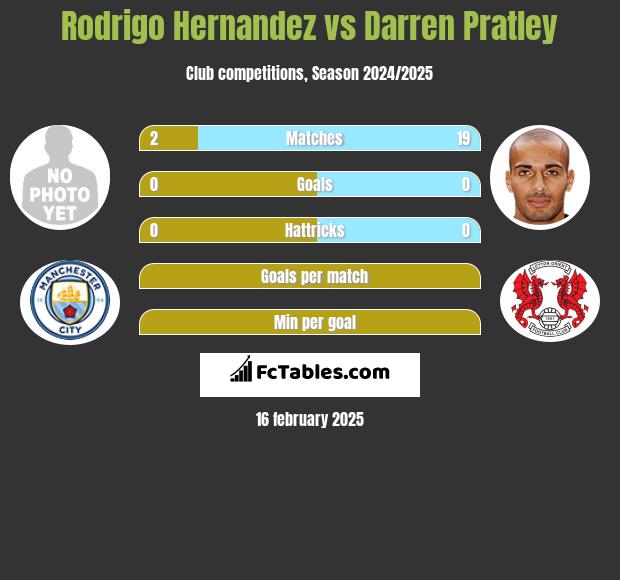 Rodrigo Hernandez vs Darren Pratley h2h player stats