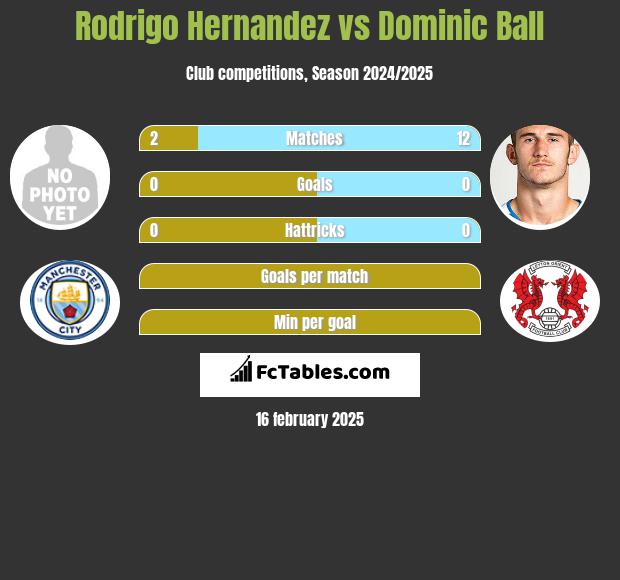 Rodrigo Hernandez vs Dominic Ball h2h player stats