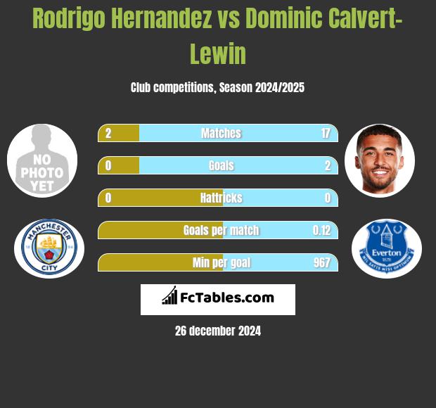 Rodrigo Hernandez vs Dominic Calvert-Lewin h2h player stats