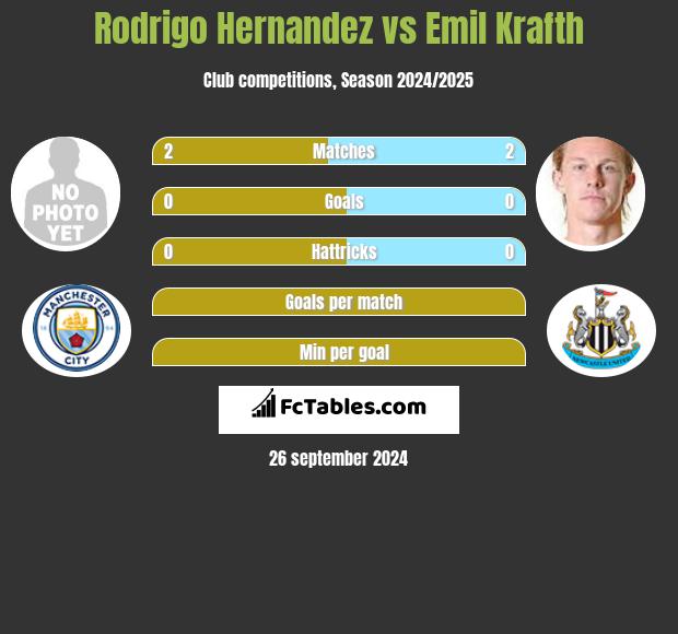 Rodrigo Hernandez vs Emil Krafth h2h player stats