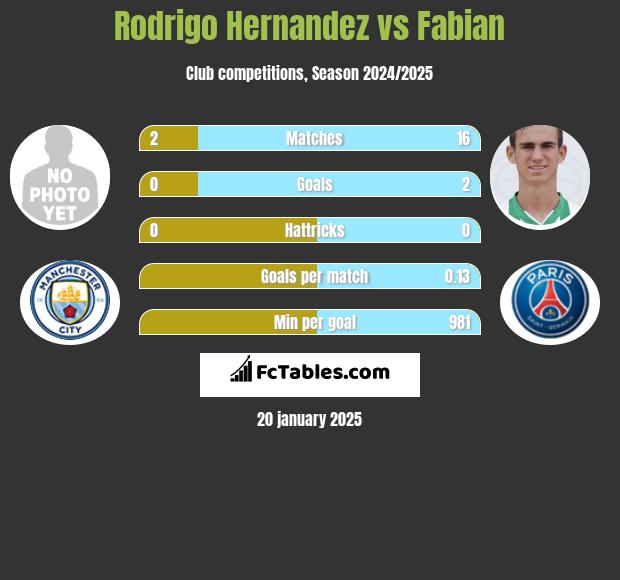 Rodrigo Hernandez vs Fabian h2h player stats