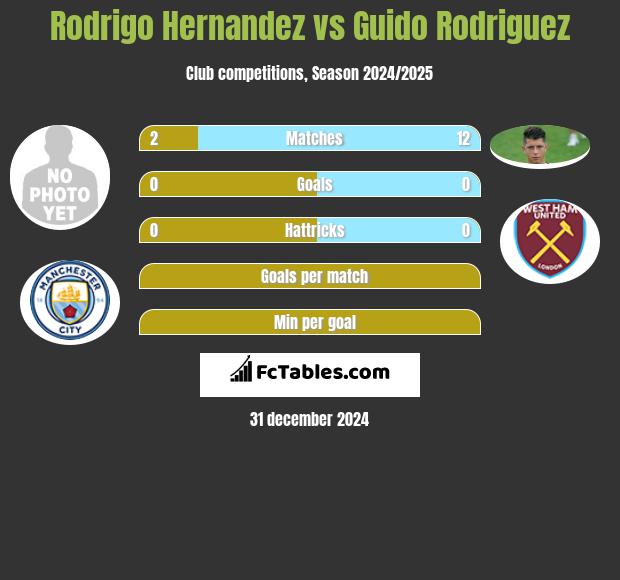 Rodrigo Hernandez vs Guido Rodriguez h2h player stats