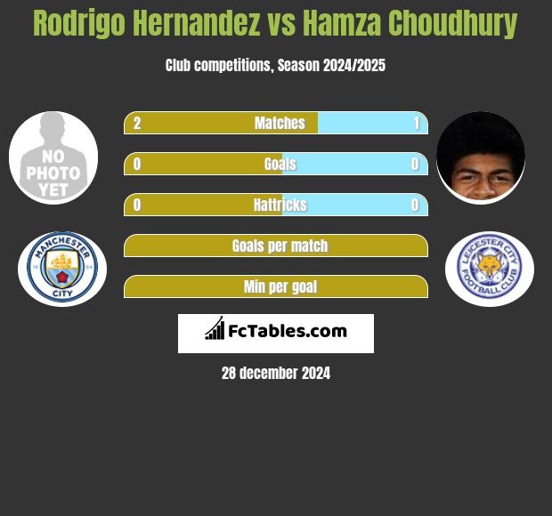 Rodrigo Hernandez vs Hamza Choudhury h2h player stats