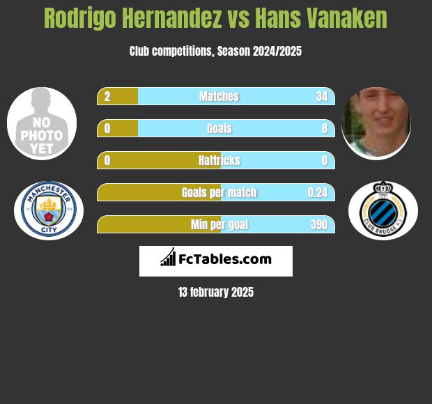 Rodrigo Hernandez vs Hans Vanaken h2h player stats