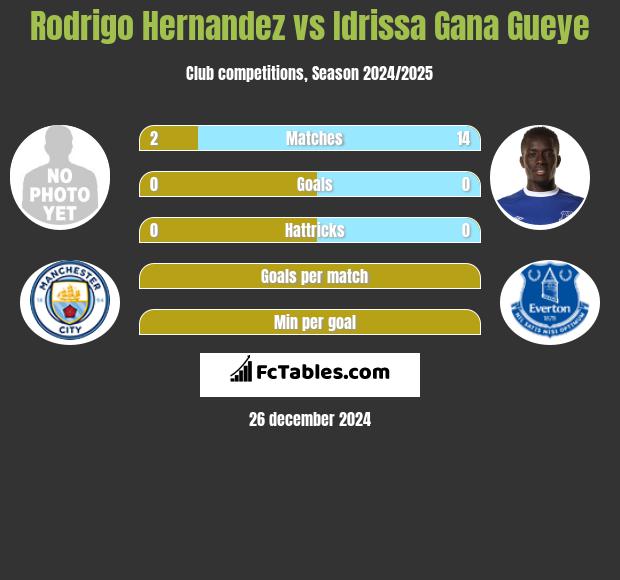 Rodrigo Hernandez vs Idrissa Gana Gueye h2h player stats