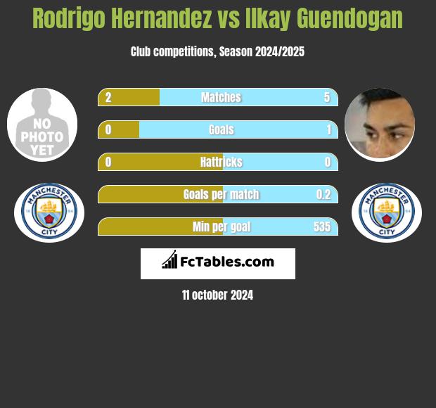 Rodrigo Hernandez vs Ilkay Guendogan h2h player stats