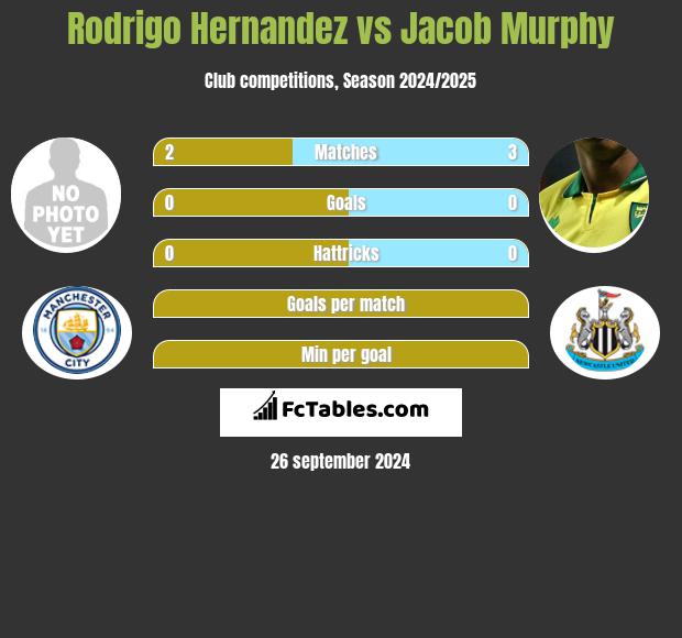 Rodrigo Hernandez vs Jacob Murphy h2h player stats