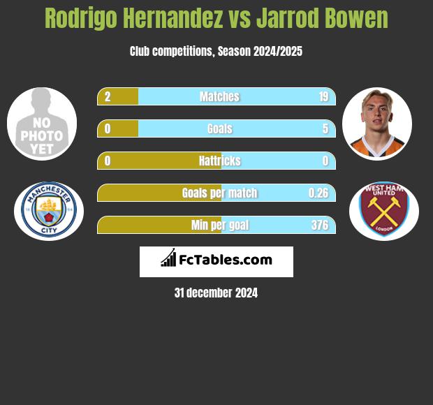 Rodrigo Hernandez vs Jarrod Bowen h2h player stats