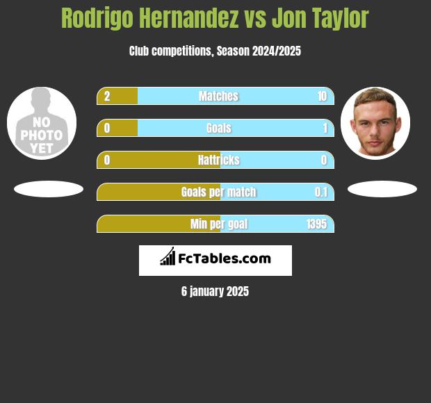 Rodrigo Hernandez vs Jon Taylor h2h player stats