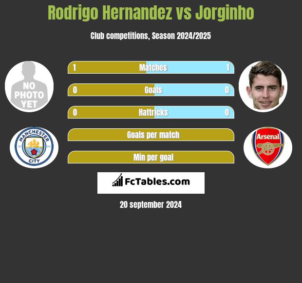 Rodrigo Hernandez vs Jorginho h2h player stats