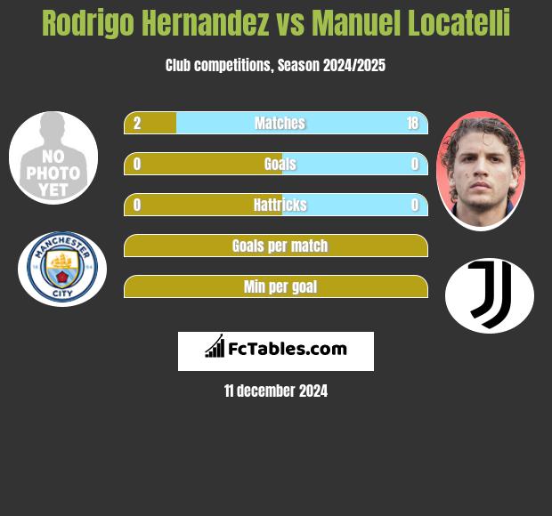 Rodrigo Hernandez vs Manuel Locatelli h2h player stats