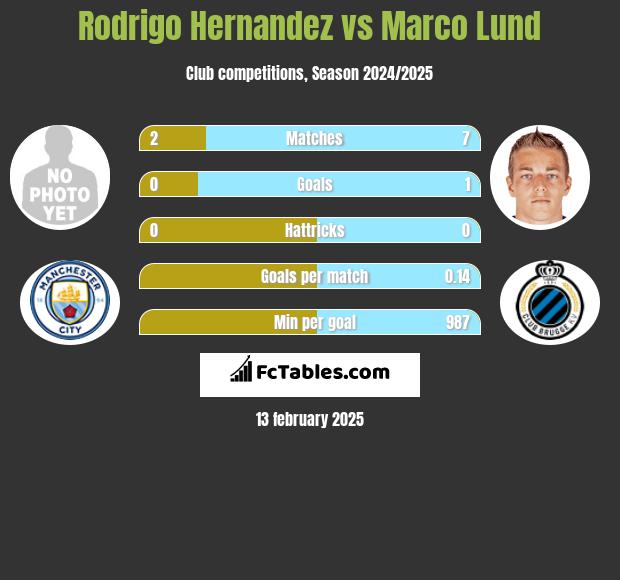 Rodrigo Hernandez vs Marco Lund h2h player stats