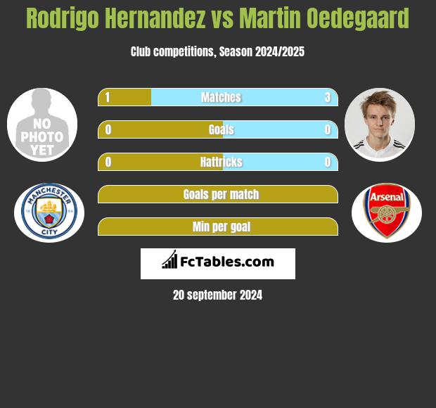 Rodrigo Hernandez vs Martin Oedegaard h2h player stats