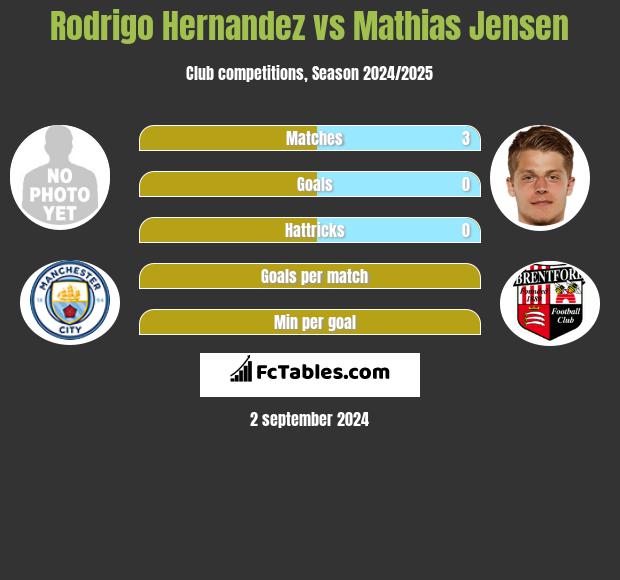 Rodrigo Hernandez vs Mathias Jensen h2h player stats