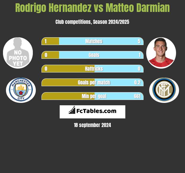 Rodrigo Hernandez vs Matteo Darmian h2h player stats