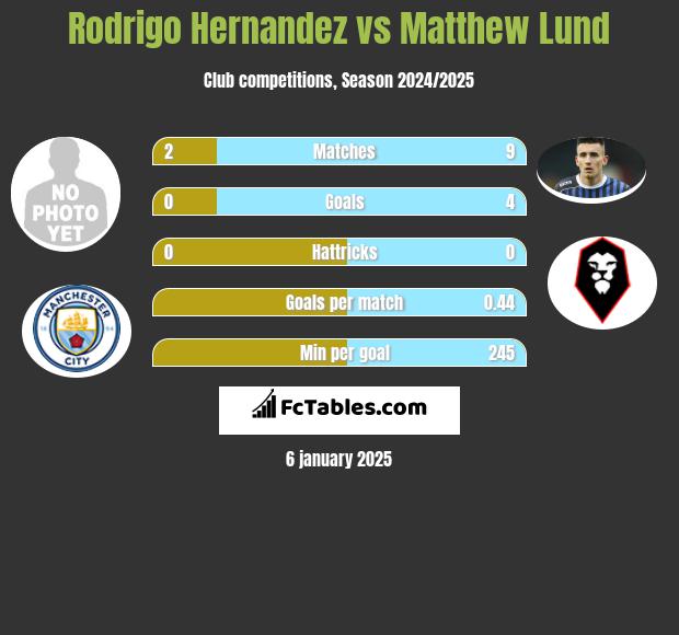 Rodrigo Hernandez vs Matthew Lund h2h player stats