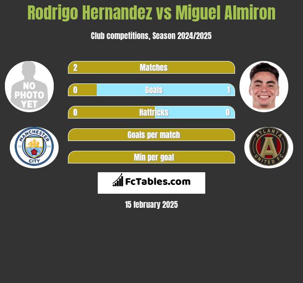 Rodrigo Hernandez vs Miguel Almiron h2h player stats