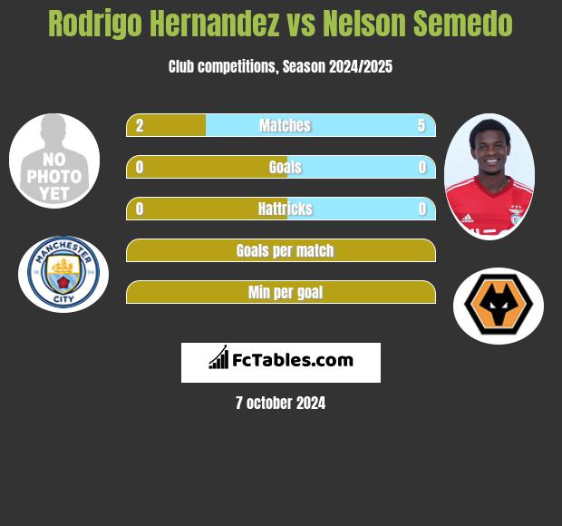 Rodrigo Hernandez vs Nelson Semedo h2h player stats