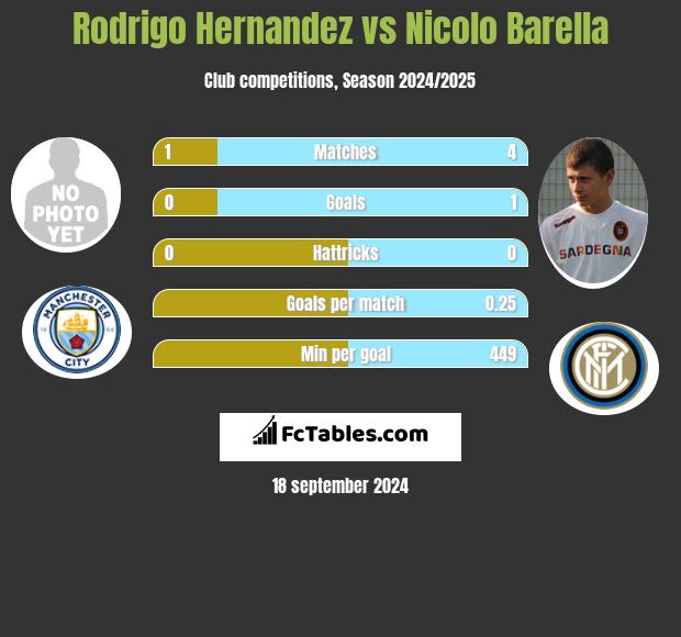 Rodrigo Hernandez vs Nicolo Barella h2h player stats