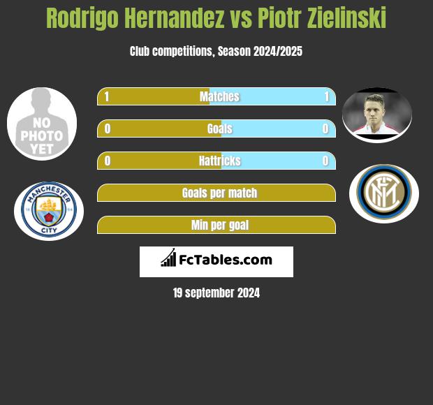 Rodrigo Hernandez vs Piotr Zieliński h2h player stats