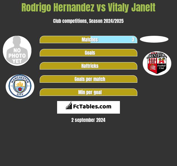 Rodrigo Hernandez vs Vitaly Janelt h2h player stats