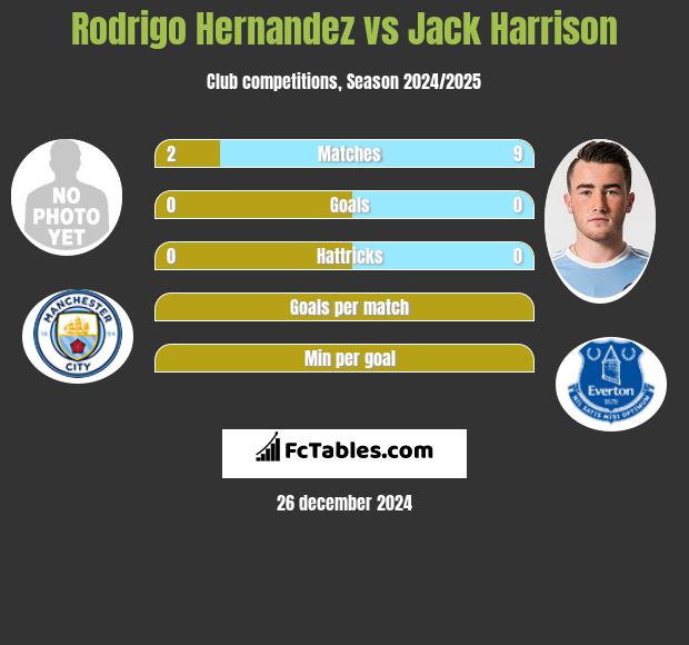 Rodrigo Hernandez vs Jack Harrison h2h player stats