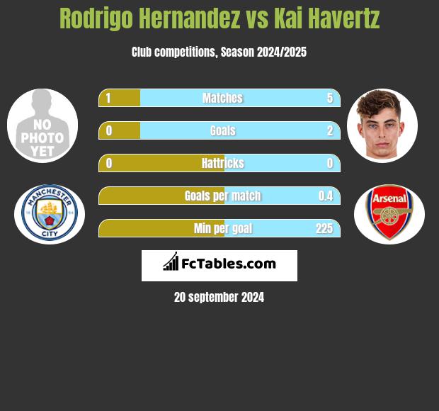 Rodrigo Hernandez vs Kai Havertz h2h player stats