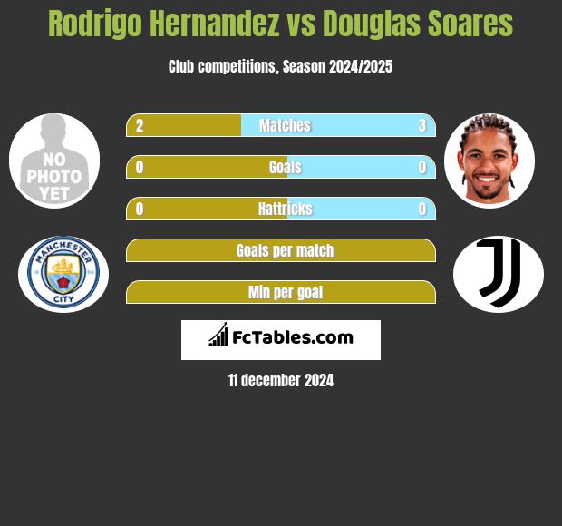 Rodrigo Hernandez vs Douglas Soares h2h player stats