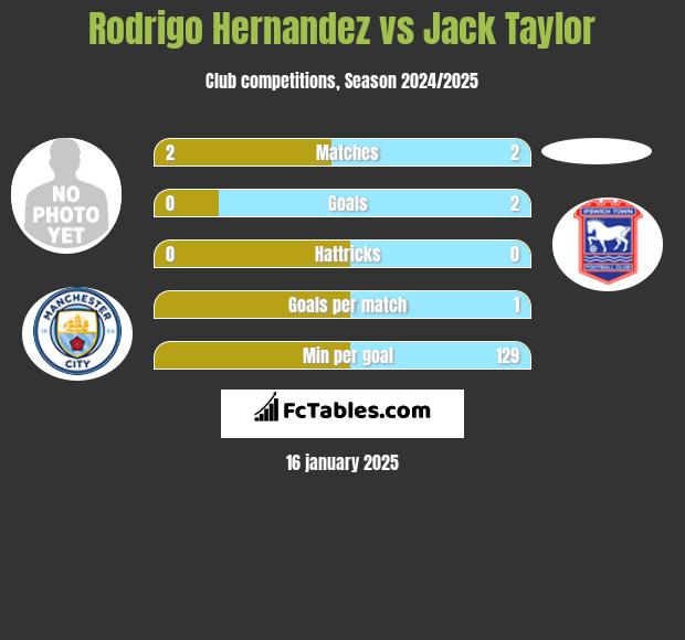 Rodrigo Hernandez vs Jack Taylor h2h player stats