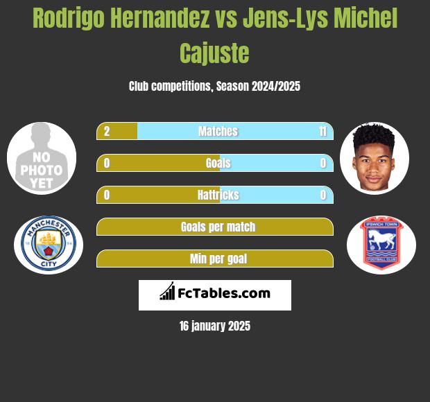 Rodrigo Hernandez vs Jens-Lys Michel Cajuste h2h player stats