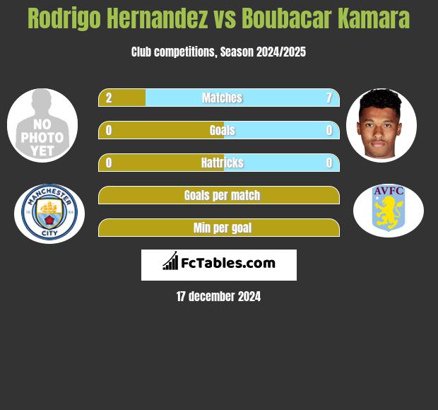 Rodrigo Hernandez vs Boubacar Kamara h2h player stats