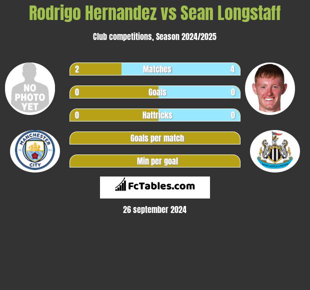 Rodrigo Hernandez vs Sean Longstaff h2h player stats