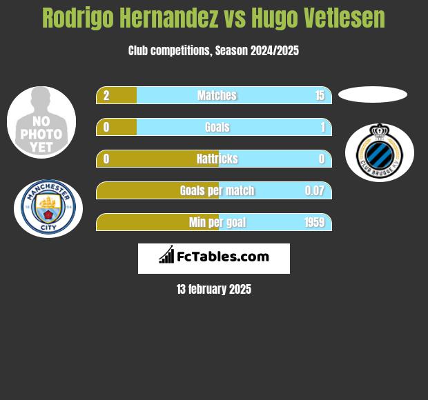 Rodrigo Hernandez vs Hugo Vetlesen h2h player stats